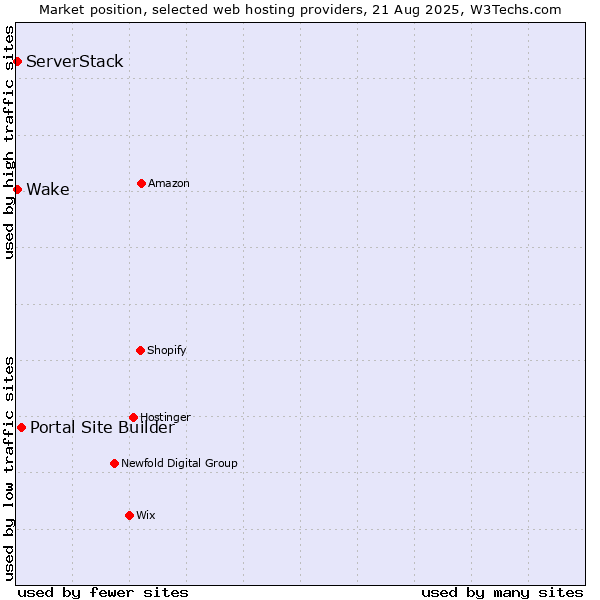 Market position of Portal Site Builder vs. ServerStack vs. Wake