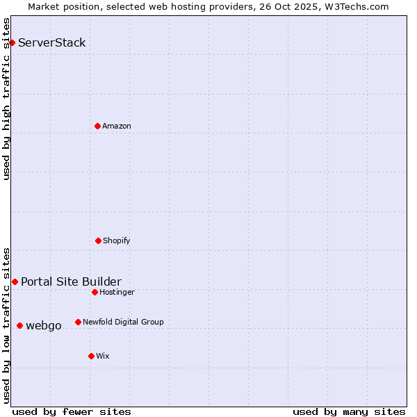 Market position of webgo vs. Portal Site Builder vs. ServerStack