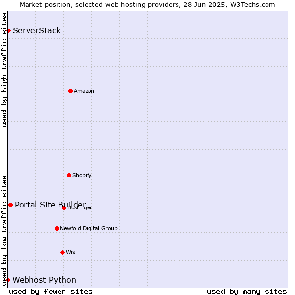 Market position of Portal Site Builder vs. ServerStack vs. Webhost Python