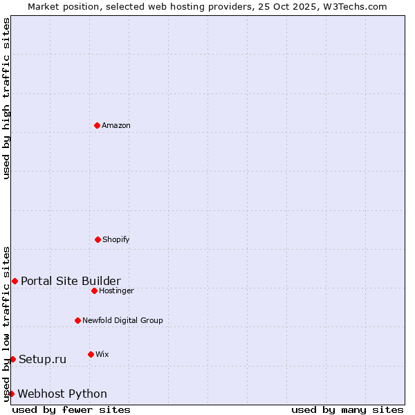 Market position of Portal Site Builder vs. Setup.ru vs. Webhost Python