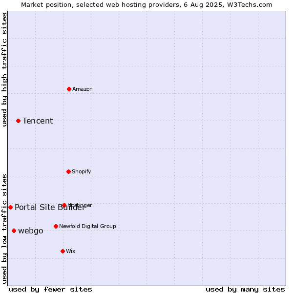 Market position of Tencent vs. webgo vs. Portal Site Builder