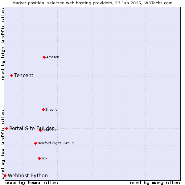 Market position of Tencent vs. Portal Site Builder vs. Webhost Python