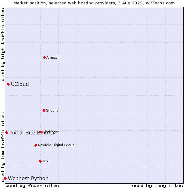 Market position of UCloud vs. Portal Site Builder vs. Webhost Python
