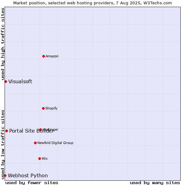 Market position of Portal Site Builder vs. Visualsoft vs. Webhost Python