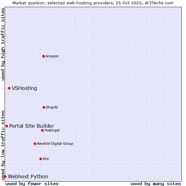 Market position of VSHosting vs. Portal Site Builder vs. Webhost Python