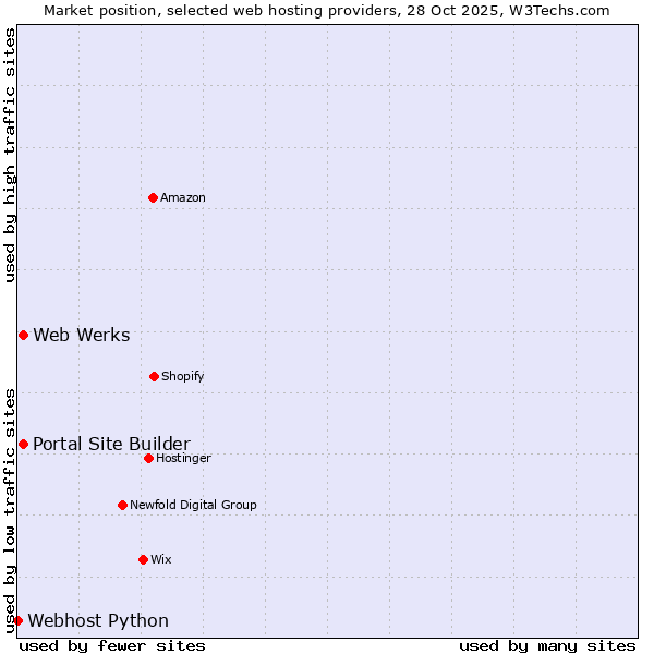 Market position of Portal Site Builder vs. Web Werks vs. Webhost Python