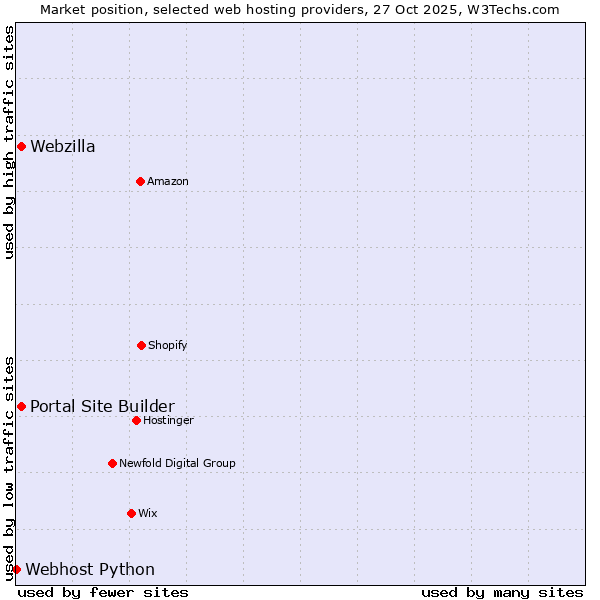 Market position of Webzilla vs. Portal Site Builder vs. Webhost Python