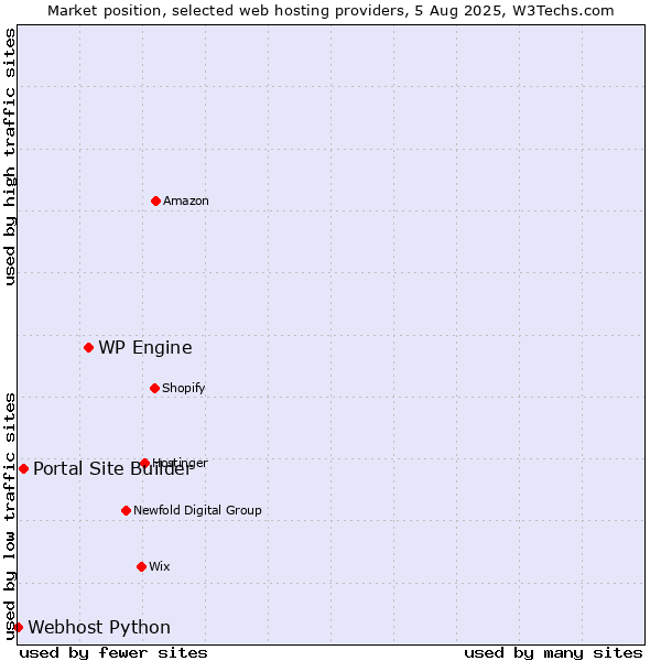Market position of WP Engine vs. Portal Site Builder vs. Webhost Python