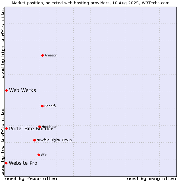 Market position of Web Werks vs. Portal Site Builder vs. Website Pro