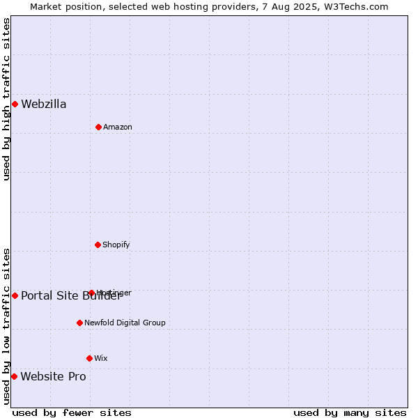 Market position of Webzilla vs. Portal Site Builder vs. Website Pro