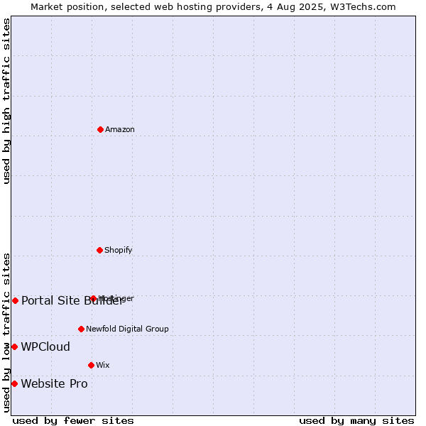 Market position of Portal Site Builder vs. Website Pro vs. WPCloud