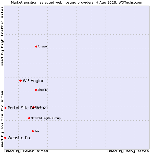 Market position of WP Engine vs. Portal Site Builder vs. Website Pro