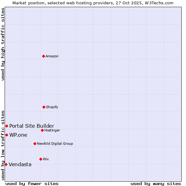 Market position of WP.one vs. Portal Site Builder vs. Vendasta