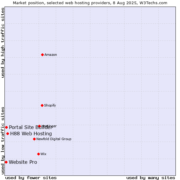 Market position of H88 Web Hosting vs. Portal Site Builder vs. Website Pro