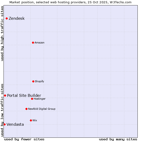 Market position of Zendesk vs. Portal Site Builder vs. Vendasta