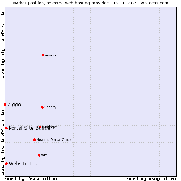 Market position of Portal Site Builder vs. Website Pro vs. Ziggo