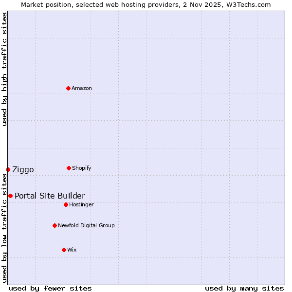 Market position of Portal Site Builder vs. Ziggo