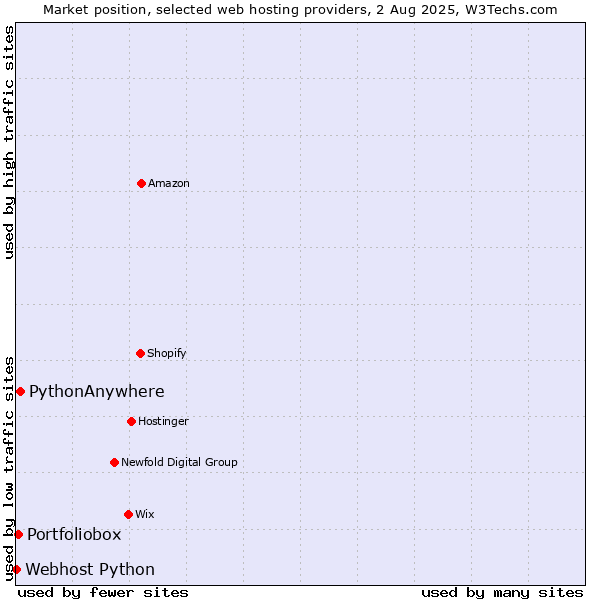 Market position of PythonAnywhere vs. Portfoliobox vs. Webhost Python