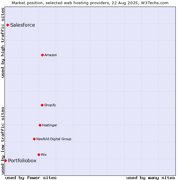 Market position of Salesforce vs. Portfoliobox