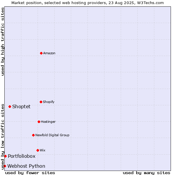 Market position of Shoptet vs. Portfoliobox vs. Webhost Python