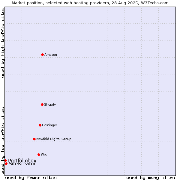 Market position of SiteKreator vs. Portfoliobox