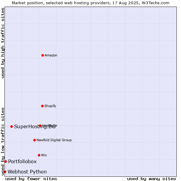 Market position of SuperHosting.BG vs. Portfoliobox vs. Webhost Python