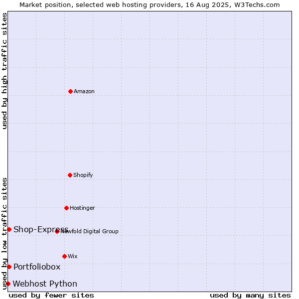 Market position of Shop-Express vs. Portfoliobox vs. Webhost Python