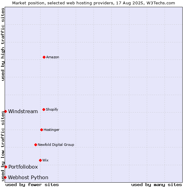 Market position of Portfoliobox vs. Windstream vs. Webhost Python