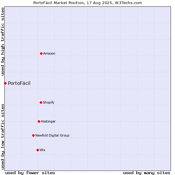 Market position of PortoFácil