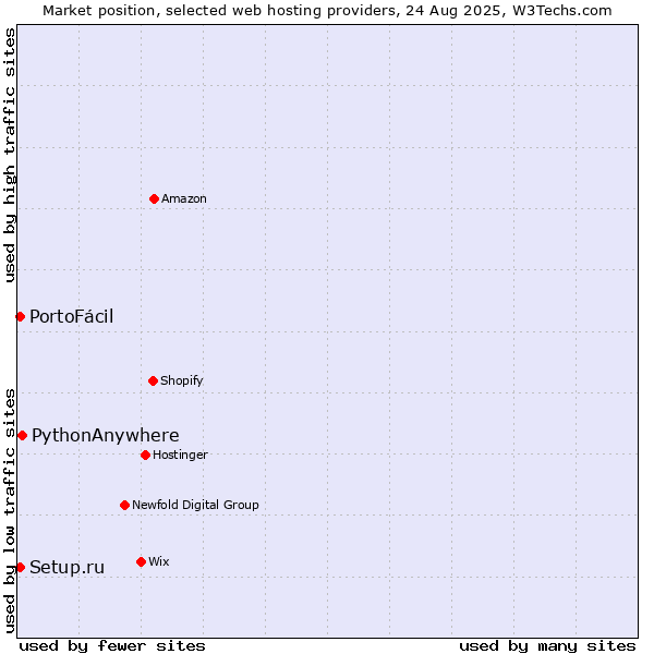 Market position of PythonAnywhere vs. Setup.ru vs. PortoFácil
