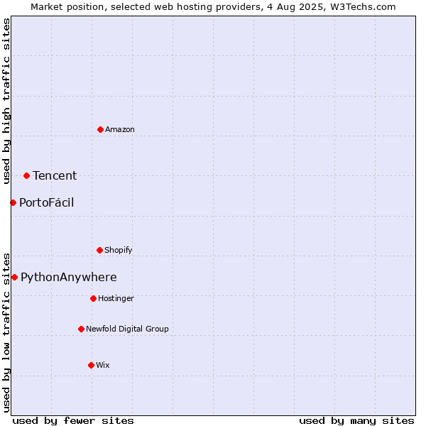 Market position of Tencent vs. PythonAnywhere vs. PortoFácil