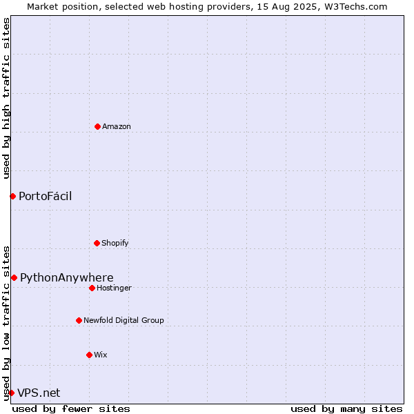Market position of PythonAnywhere vs. PortoFácil vs. VPS.net