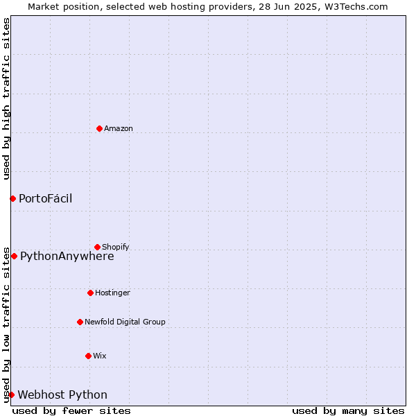 Market position of PythonAnywhere vs. PortoFácil vs. Webhost Python