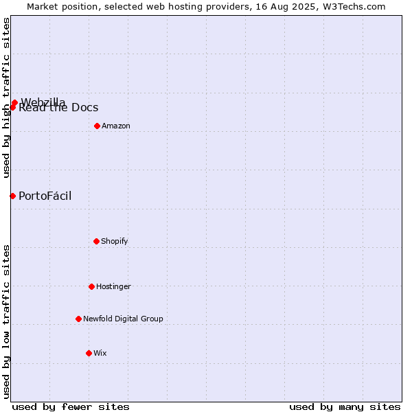 Market position of Webzilla vs. Read the Docs vs. PortoFácil