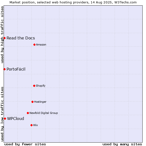 Market position of WPCloud vs. Read the Docs vs. PortoFácil