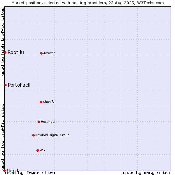 Market position of PortoFácil vs. Root.lu vs. Ucell