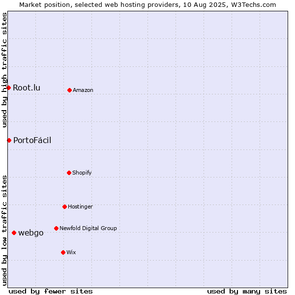 Market position of webgo vs. PortoFácil vs. Root.lu
