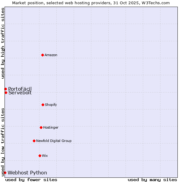 Market position of Servebolt vs. PortoFácil vs. Webhost Python