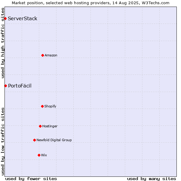Market position of PortoFácil vs. ServerStack