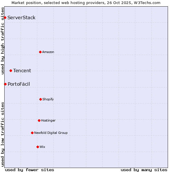 Market position of Tencent vs. PortoFácil vs. ServerStack
