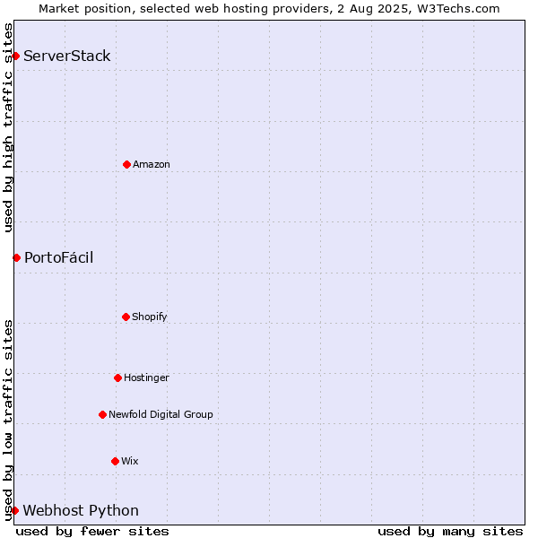 Market position of PortoFácil vs. ServerStack vs. Webhost Python