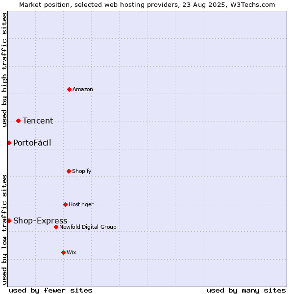 Market position of Tencent vs. Shop-Express vs. PortoFácil