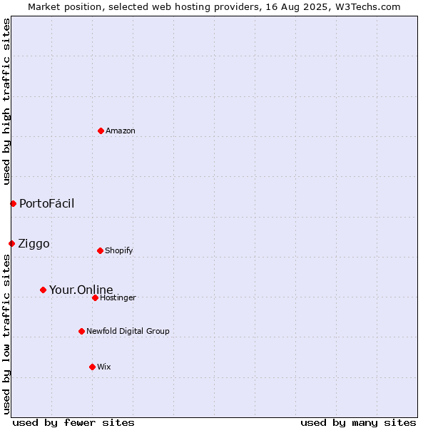 Market position of Your.Online vs. PortoFácil vs. Ziggo