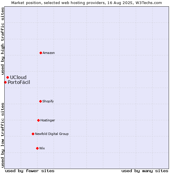 Market position of UCloud vs. PortoFácil