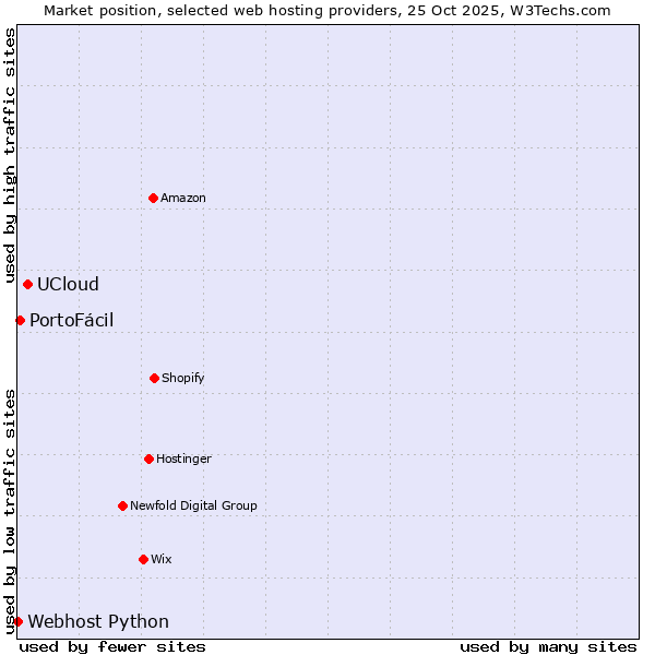 Market position of UCloud vs. PortoFácil vs. Webhost Python