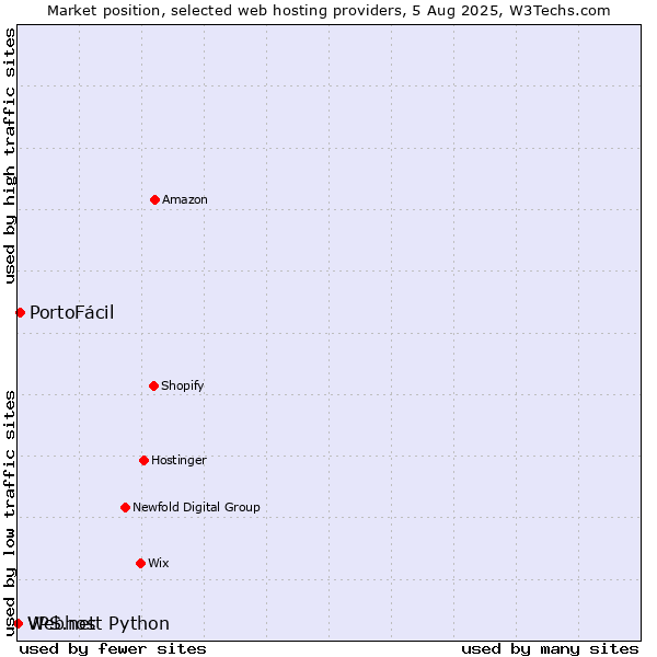 Market position of PortoFácil vs. Webhost Python vs. VPS.net