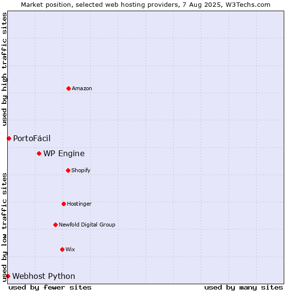 Market position of WP Engine vs. PortoFácil vs. Webhost Python
