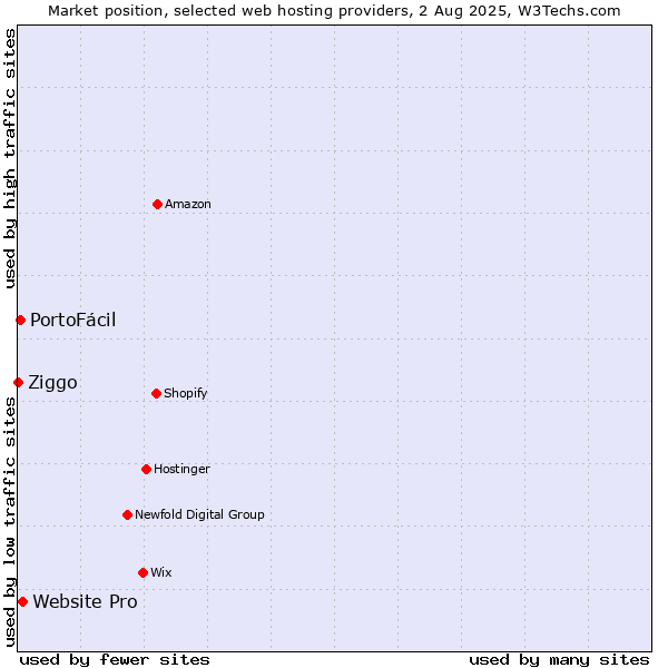 Market position of Website Pro vs. PortoFácil vs. Ziggo