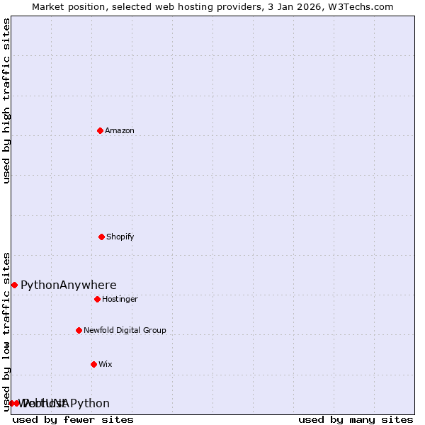 Market position of PortUNA vs. PythonAnywhere vs. Webhost Python