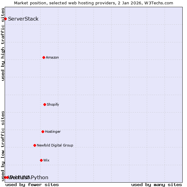 Market position of PortUNA vs. ServerStack vs. Webhost Python